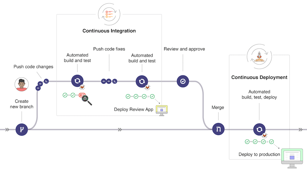 Continuous Integration of yocto